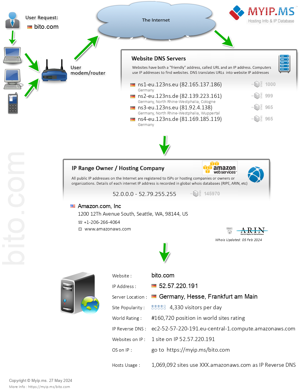 Bito.com - Website Hosting Visual IP Diagram