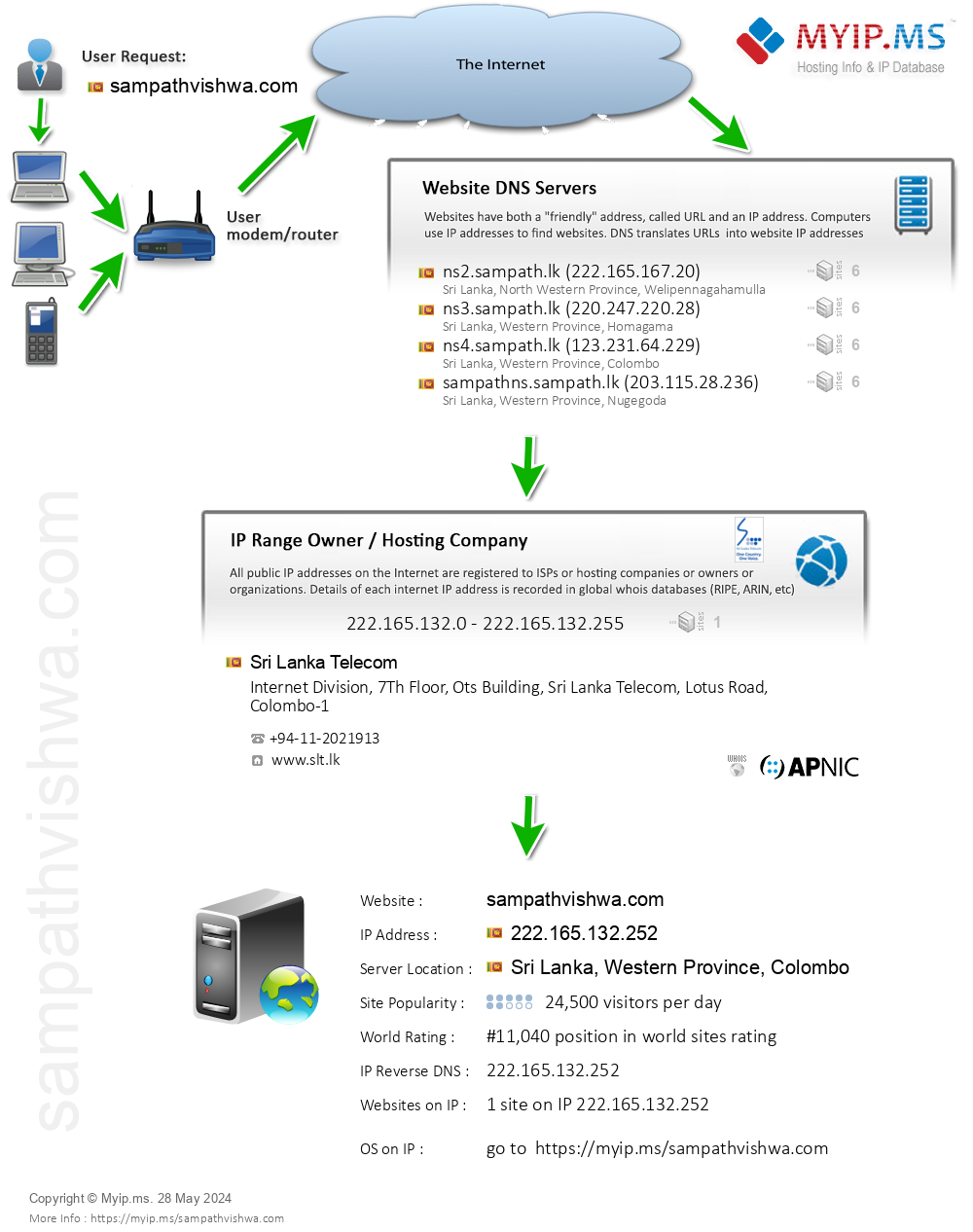 Sampathvishwa.com - Website Hosting Visual IP Diagram