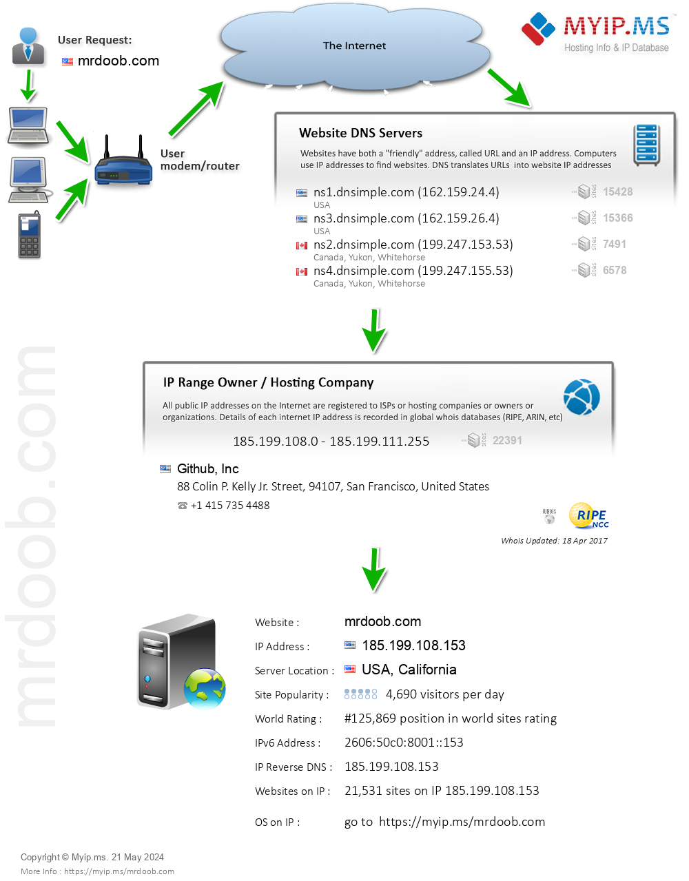 Mrdoob.com - Website Hosting Visual IP Diagram