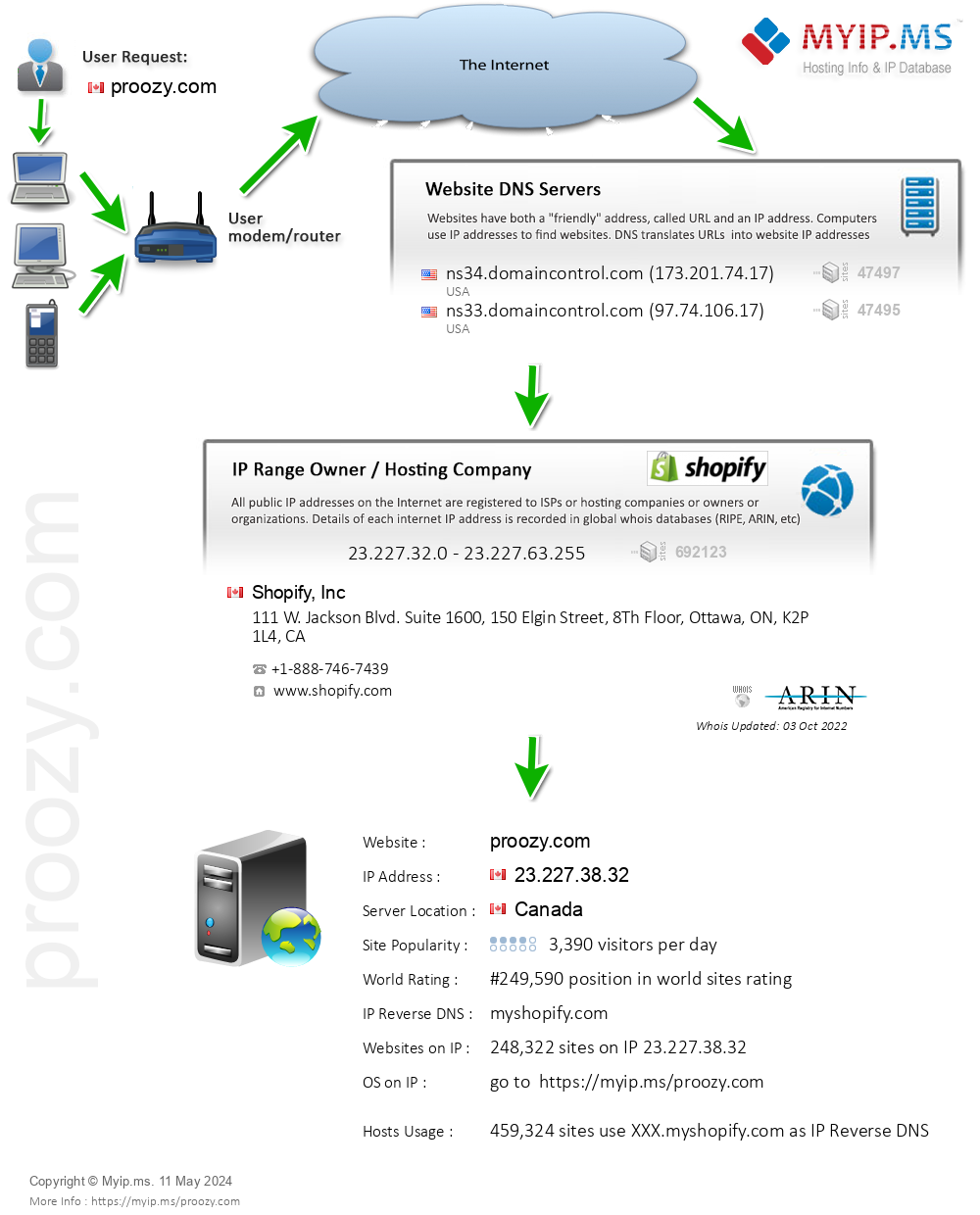 Proozy.com - Website Hosting Visual IP Diagram