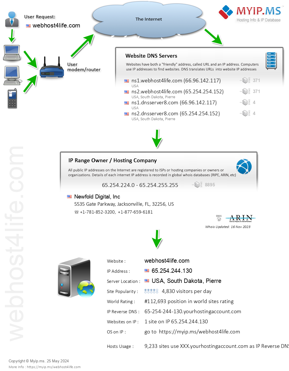 Webhost4life.com - Website Hosting Visual IP Diagram