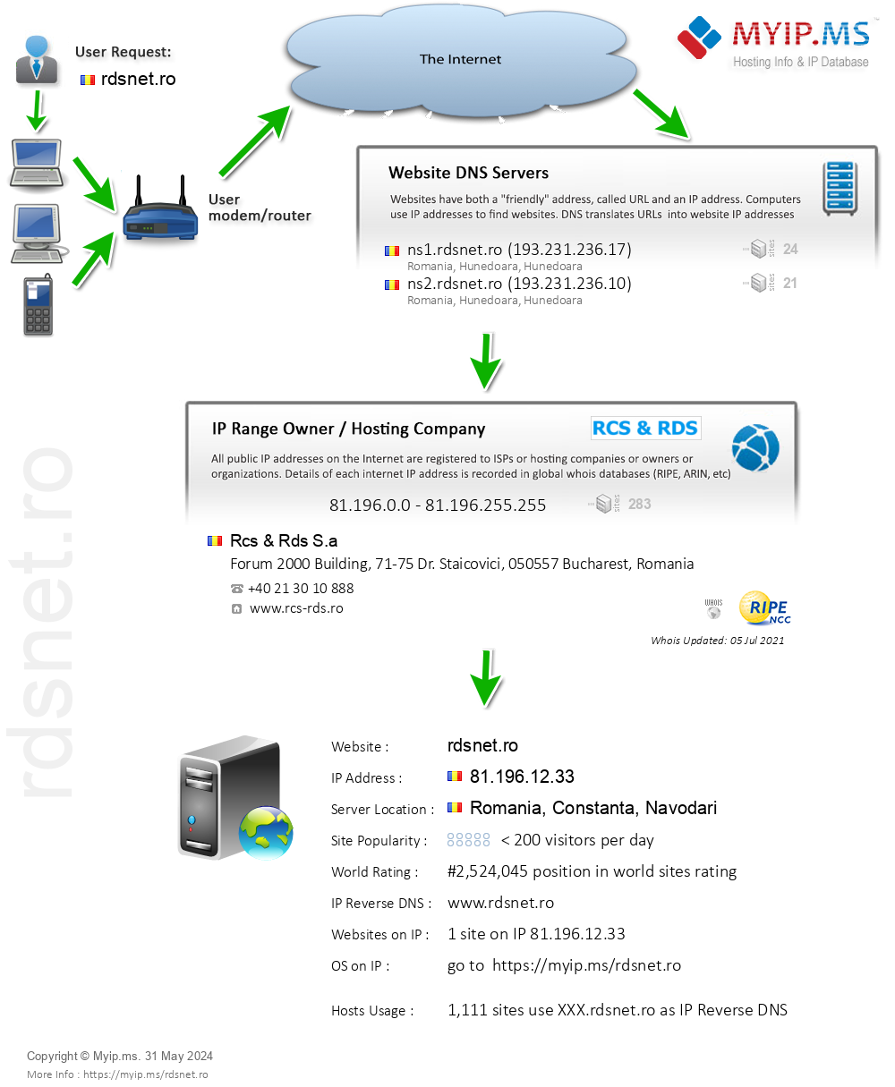Rdsnet.ro - Website Hosting Visual IP Diagram