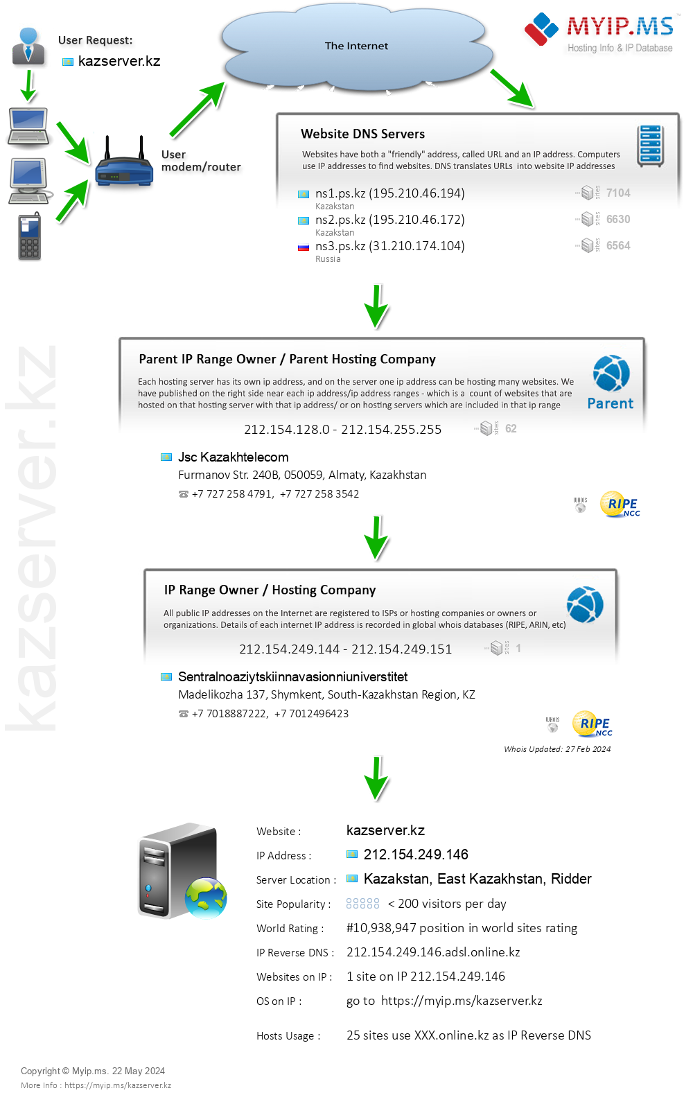 Kazserver.kz - Website Hosting Visual IP Diagram