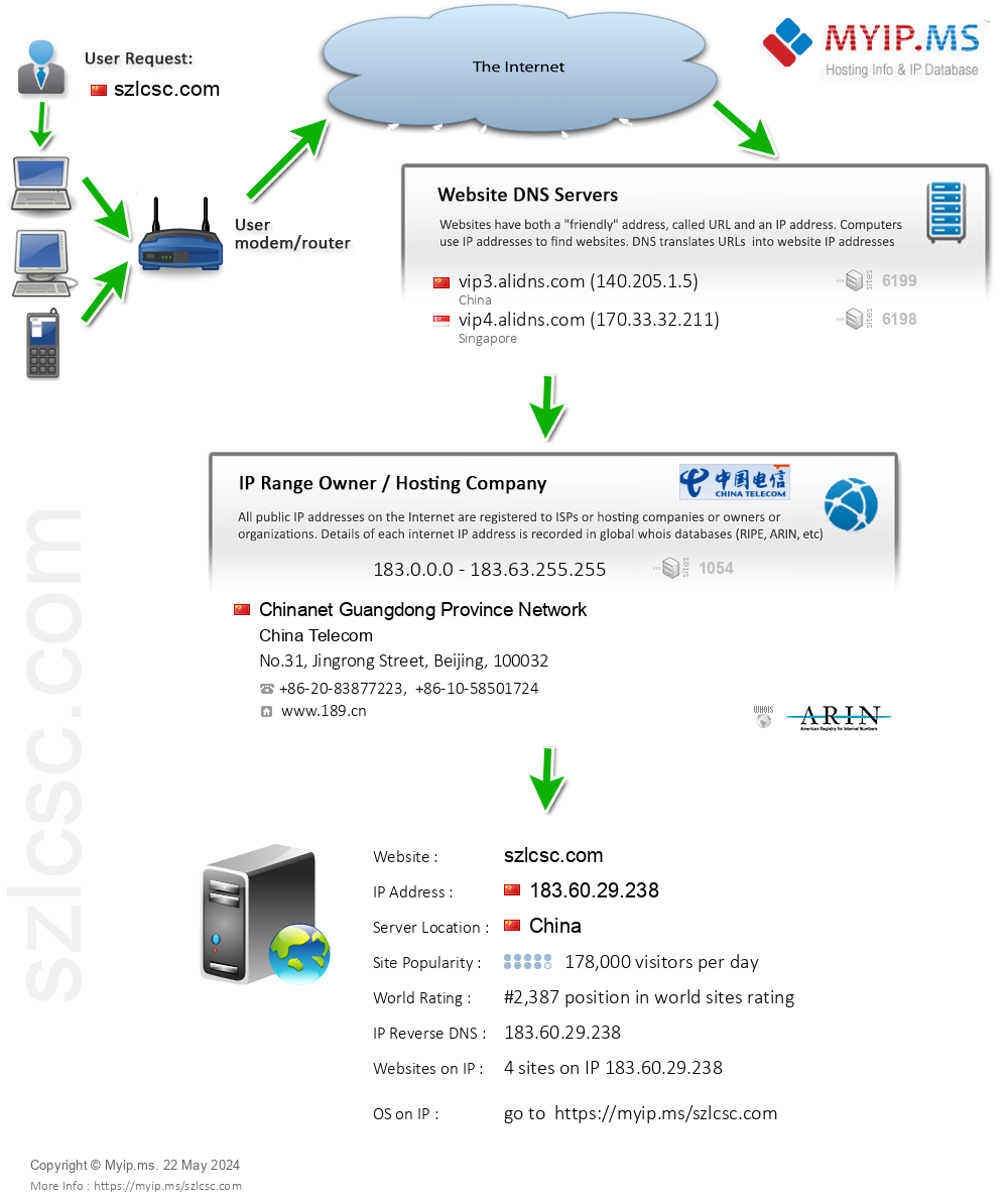 Szlcsc.com - Website Hosting Visual IP Diagram