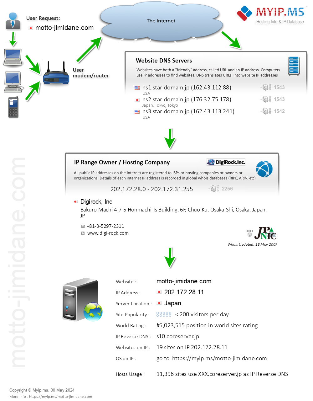 Motto-jimidane.com - Website Hosting Visual IP Diagram