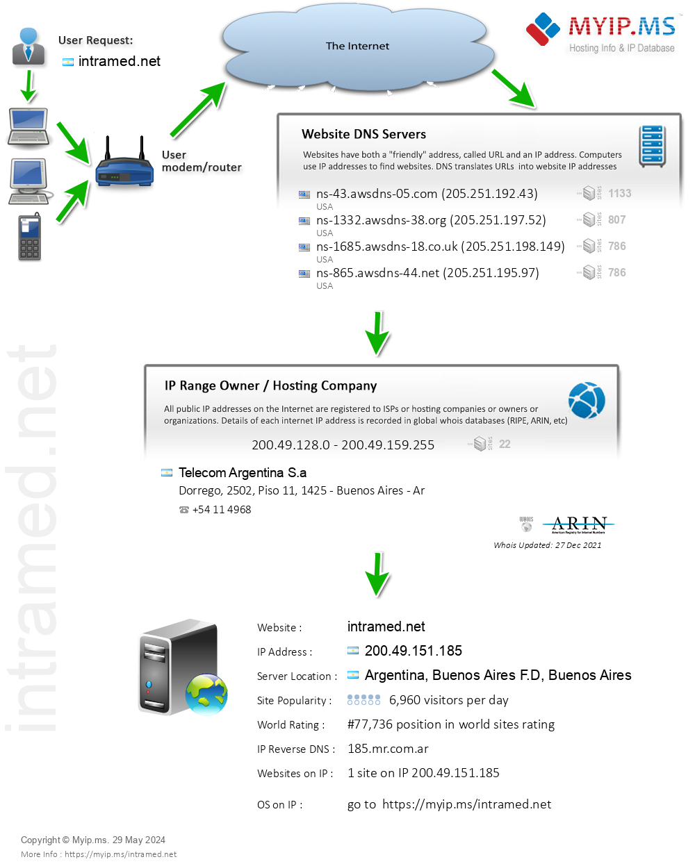Intramed.net - Website Hosting Visual IP Diagram