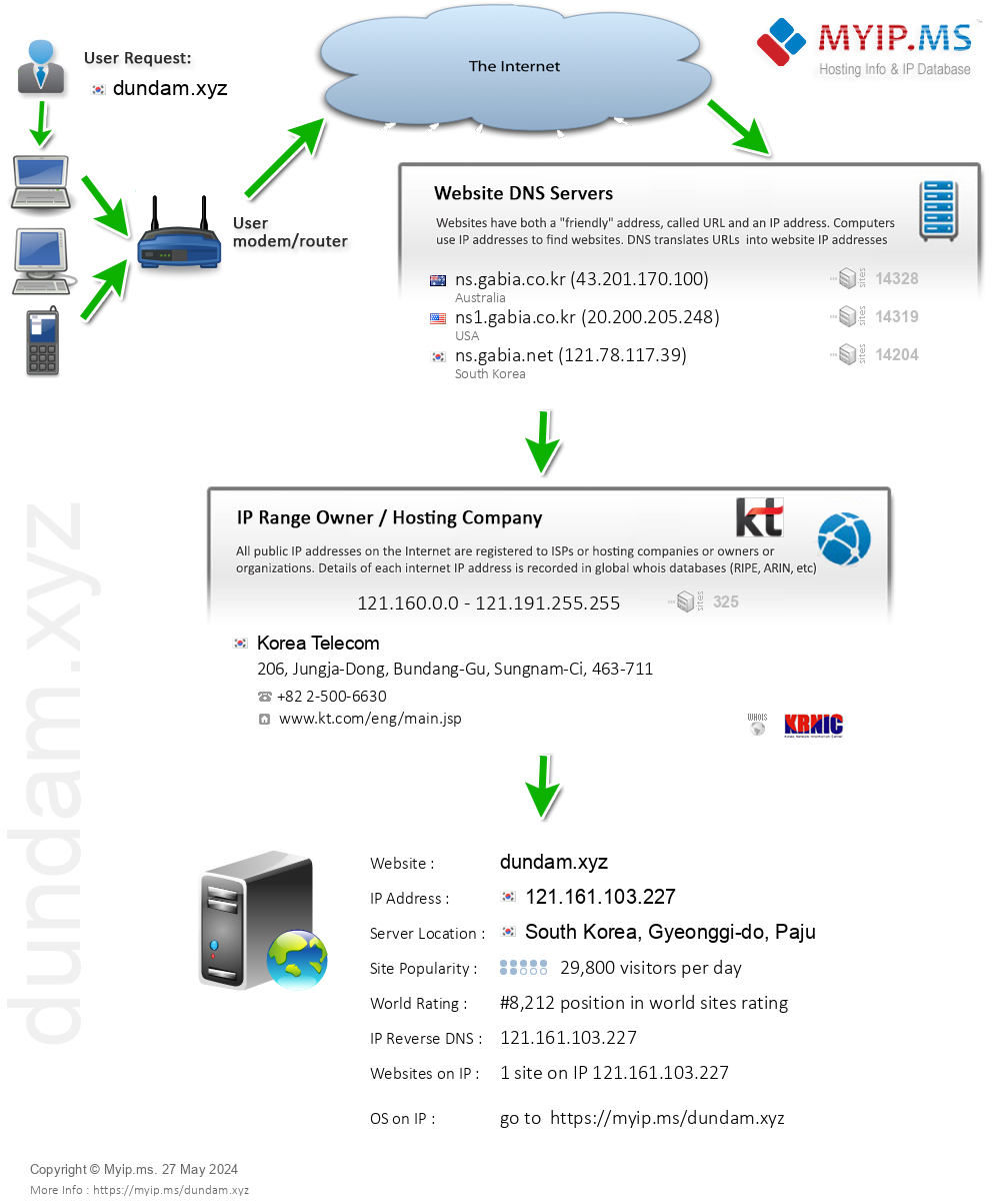 Dundam.xyz - Website Hosting Visual IP Diagram